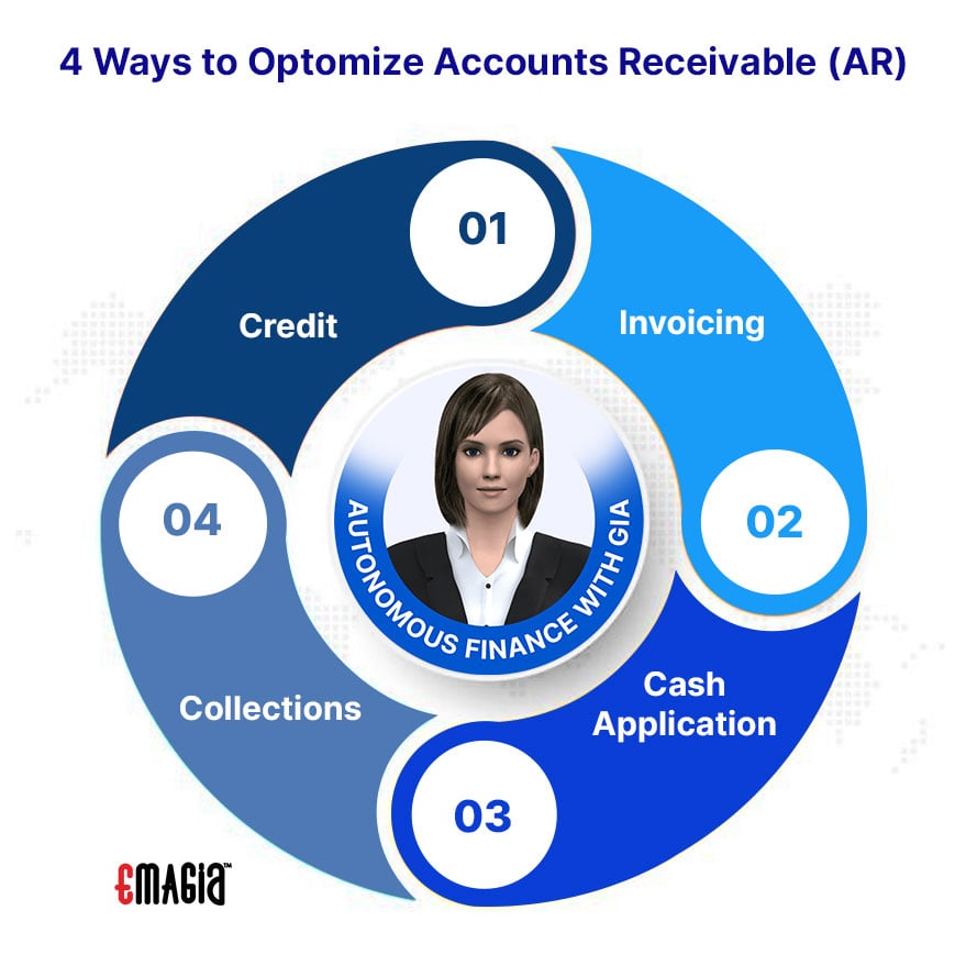 4 ways to optimize accounts receivable (AR) automation best practices: 1. Credit 2. Invoicing 3. Cash Application 4. Collections