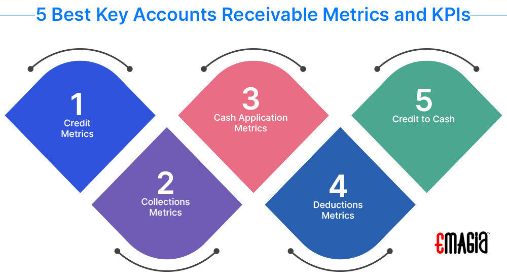 best accounts receivable and payable performance metrics