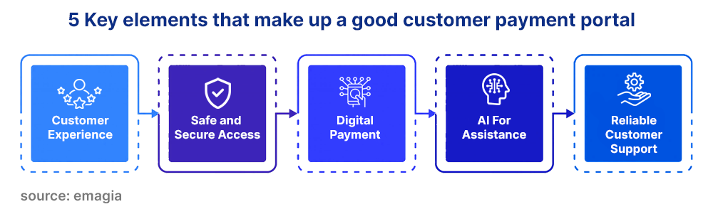 5 key elements that make up a good enterprise customer payment portal_emagia