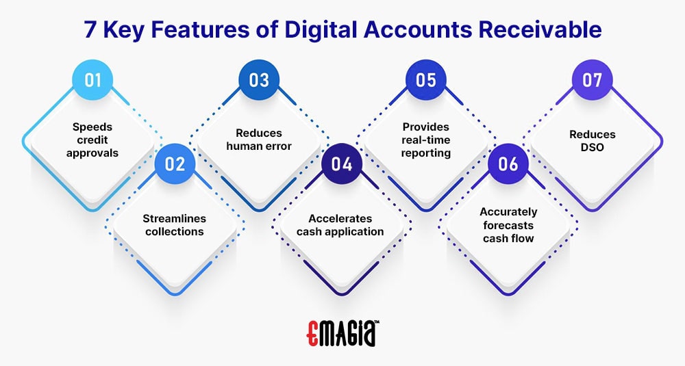 what is accounts receivable: Speeds credit approvals, Streamlines collections, Reduces human error, Accelerates cash application, Provides real-time reporting, Accurately forecasts cash flow, Reduces DSO