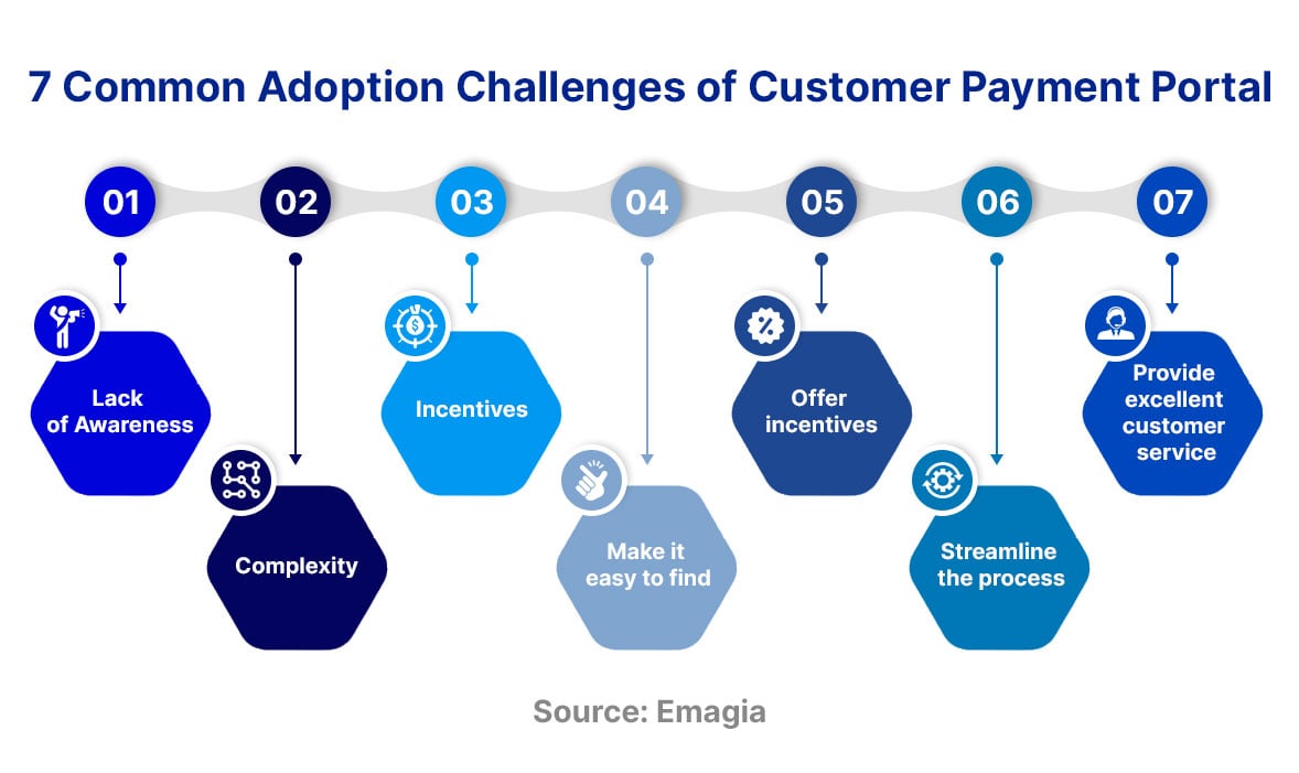 7 Ways To Boost Customer Payment Portal Adoption. What is a Customer Payment Portal?