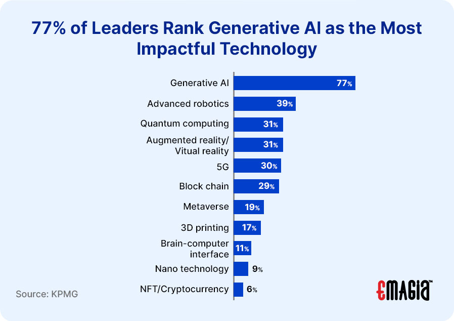 77% of leaders rank generativea-asthe-Most-impactful-technology