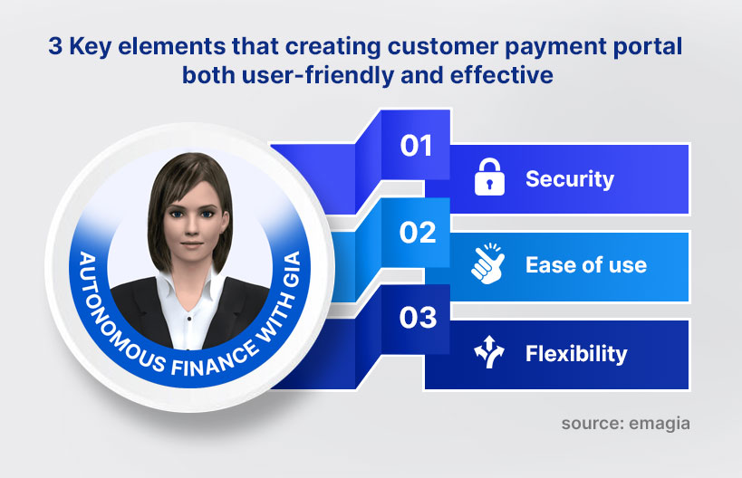 3 key elements that creating a customer payment portal both user-friendly and effective. 1. Security 2. Ease of use 3. Flexibility