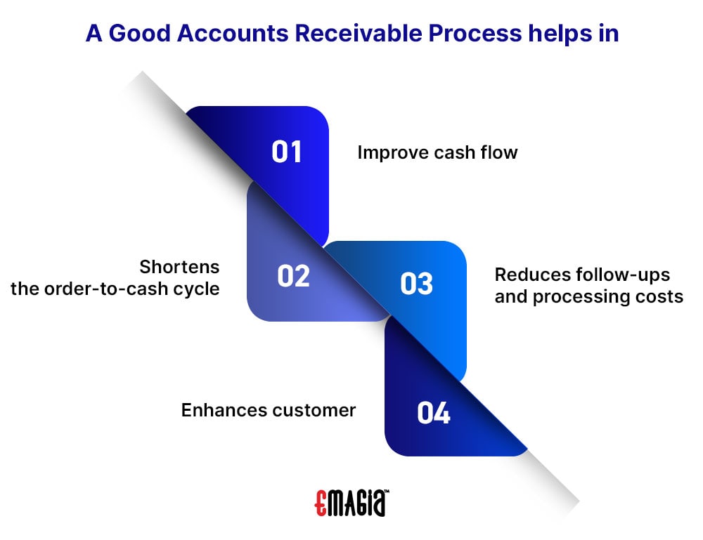 A Good Accounts Receivable process helps in