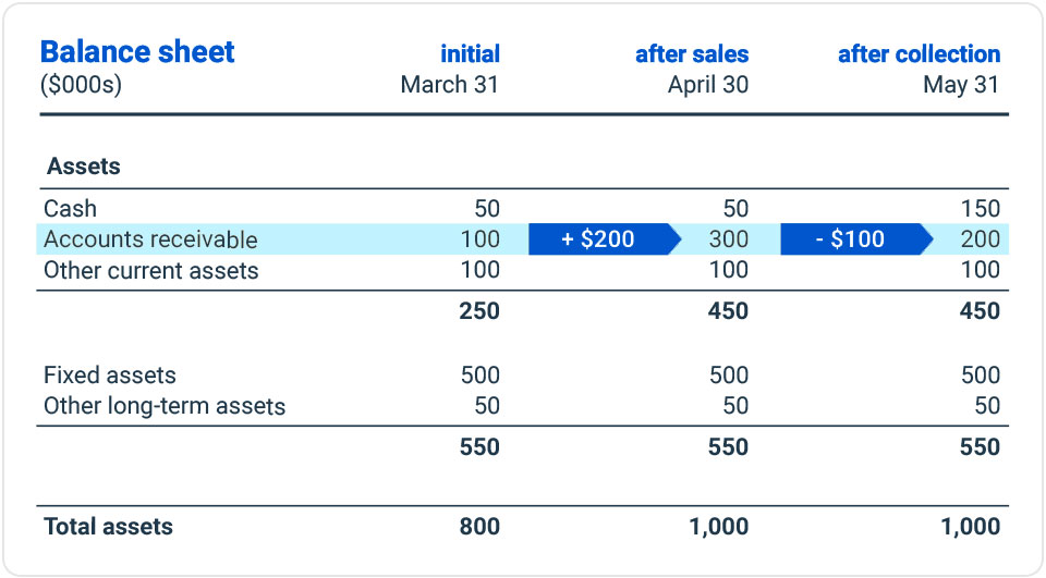 Accounts Receivable Balance Sheets