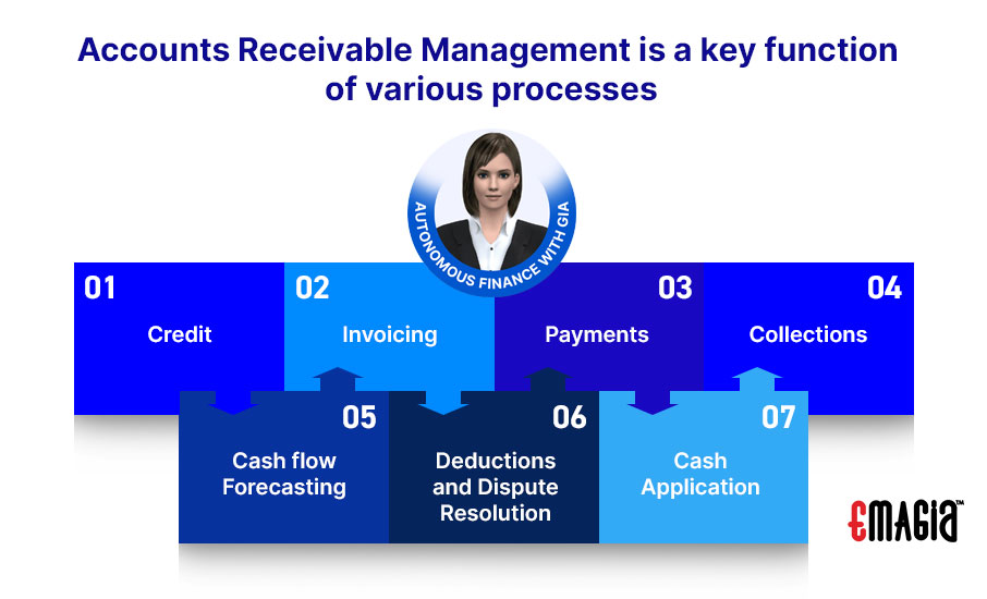 What is accounts receivable management and automation software: credit, invoicing, payments, collections, cash flow forecasting, deductions and dispute resolution, cash application