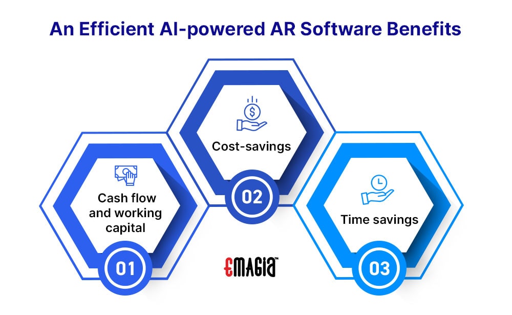 AI-powered account receivable automation software benefits: Cash flow and working capital, Cost-savings and Time savings