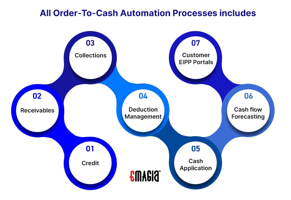 All Order-to-Cash Automation Processes includes: Credit Receivables Collections Deduction management Cash application Cash flow forecasting Customer EIPP portals