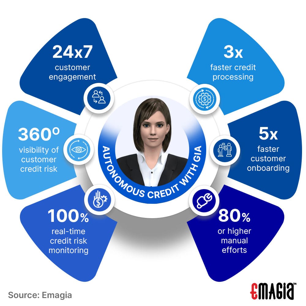 benefits of credit risk management automation software_emagia