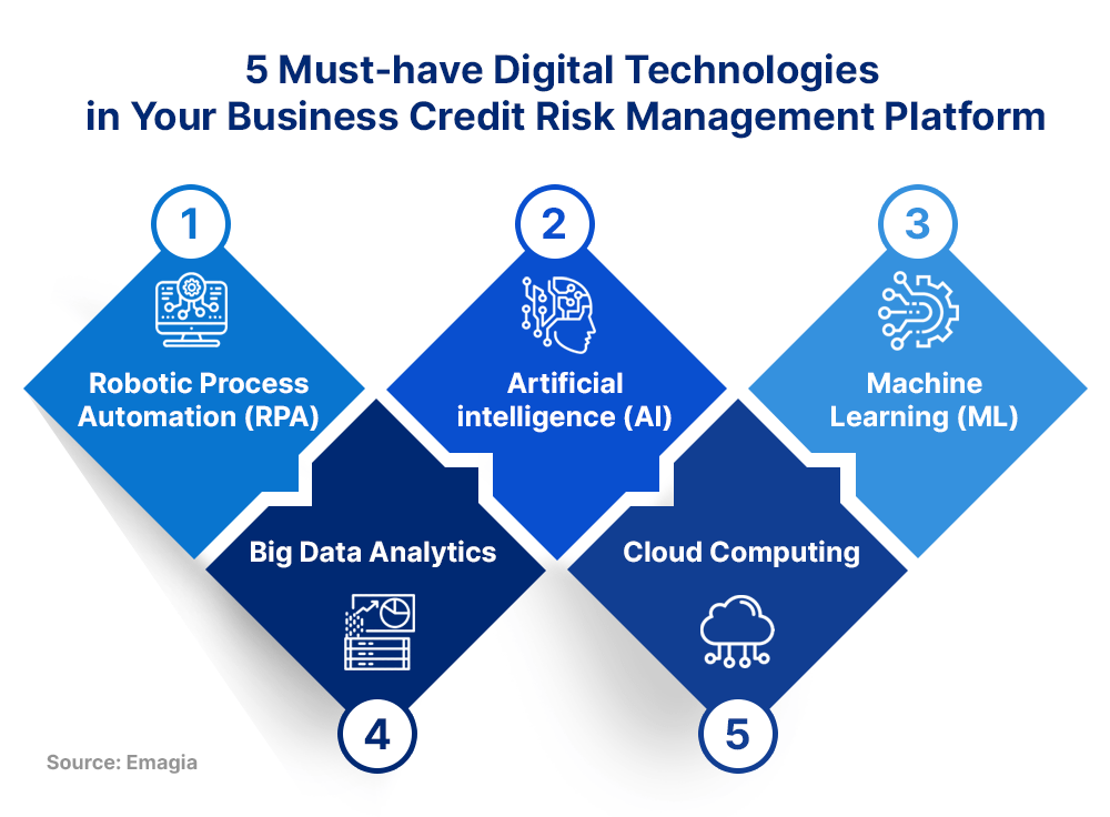 5 Must-have Digital Technologies in Your Business Credit Risk Management Platform: 1.Robotic Process Automation (RPA), 2.Artificial intelligence (AI), 3.Machine Learning (ML), 4.Big Data Analytics 5.Cloud Computing