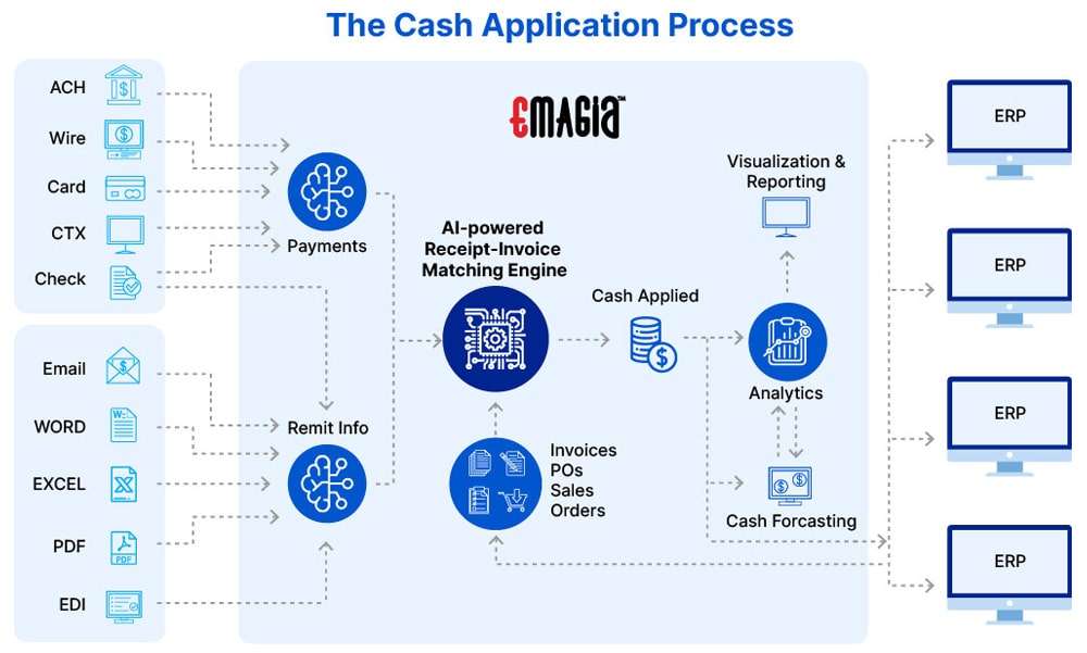 cash application process flow diagram