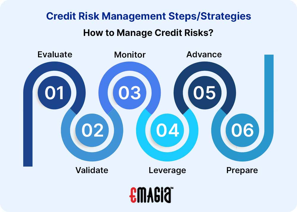 Credit Risk Management Steps/Strategies | How to manage credit risks? Evaluate, Validate, Monitor, Leverage, Advance, and Prepare