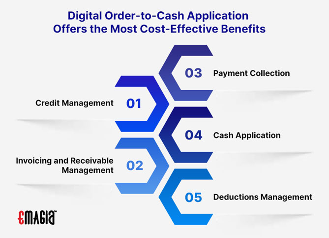 Digital Order-to-Cash Application Offers the Most Cost-Effective Benefits