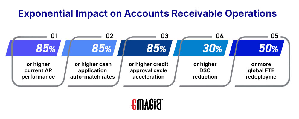 Exponential impact on Accounts Receivable Operations