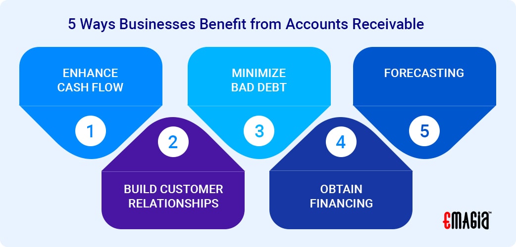 is accounts receivable a current asset or liability | five ways businesses benefit from accounts receivable: 1. Enhance cash flow 2. Build customer relationships 3. Minimize bad debt 4. Obtain financing 5. Forecasting_emagia