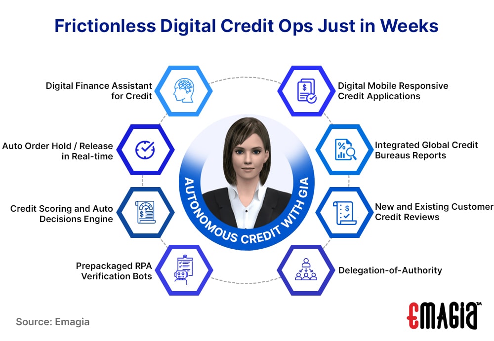 Frictionless Digital Credit Ops Just in Weeks | B2B credit risk automation_emagia
