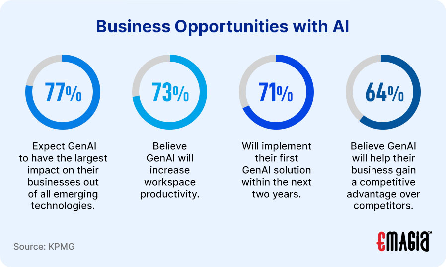 Generative AI opportunities