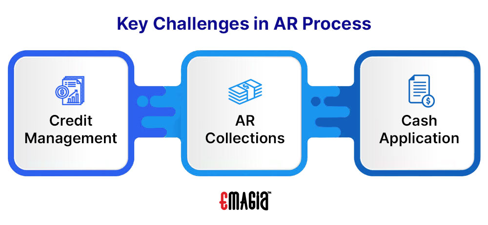 Key Challenges in AR (Accounts Receivable) Process: Credit Management, AR Collections and Cash Application