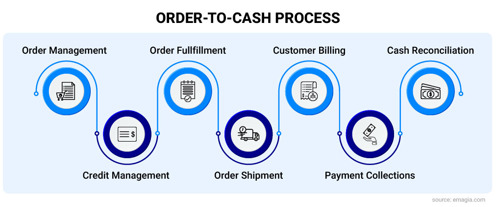 order to cash process flow diagram. order to cash process automation | order-to-cash automation | order-to-cash software| Emagia’s Order-to-Cash accelerator comes with prebuilt adapters to seamlessly integrate with ERP systems