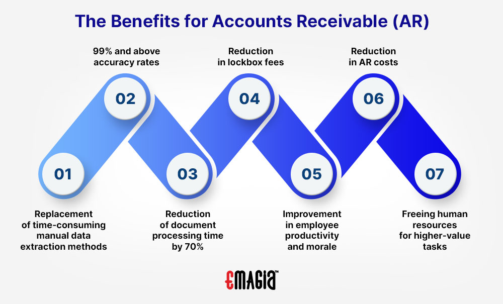 The benefits for accounts receivable automation software: Replacement of time-consuming manual data extraction methods, 99% and above accuracy rates, Reduction of document processing time by 70%, Reduction in lockbox fees, Improvement in employee productivity and morale, Freeing human resources for higher-value tasks, Reduction in AR costs