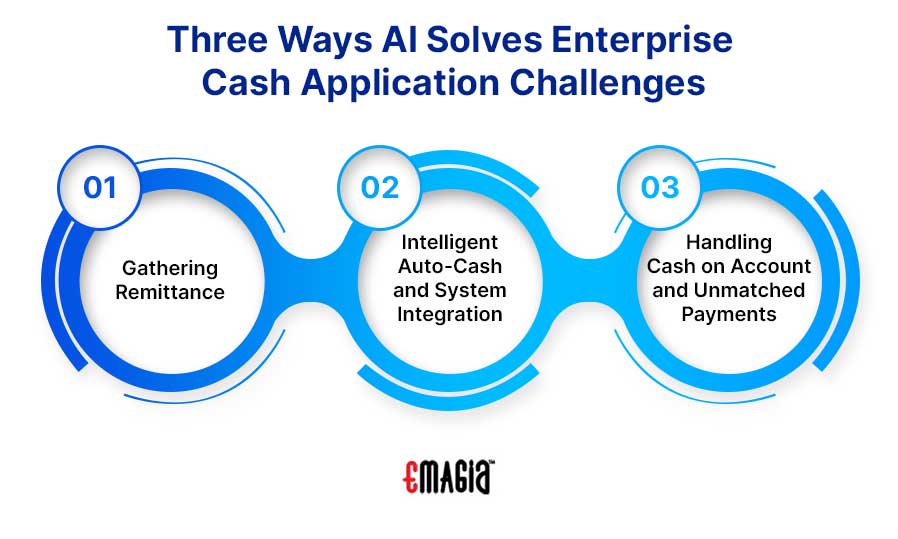 Three Ways AI Solves Enterprise Cash Application Challenges
