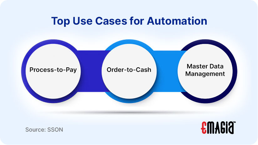 Top Use Cases for Automation