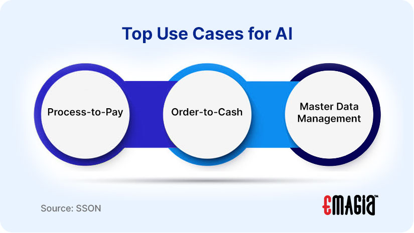 Top Use Cases for Automation