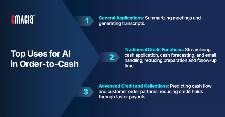 Top Uses for AI in OTC: 1. General Applications: Summarizing meetings and generating transcripts. 2. Traditional Credit Functions: Streamlining cash application, cash forecasting, and email handling; reducing preparation and follow-up time. 3. Advanced Credit and Collections: Predicting cash flow and customer order patterns; reducing credit holds through faster payouts.
