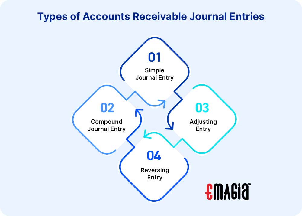 Types of Accounts Receivable Journal Entries