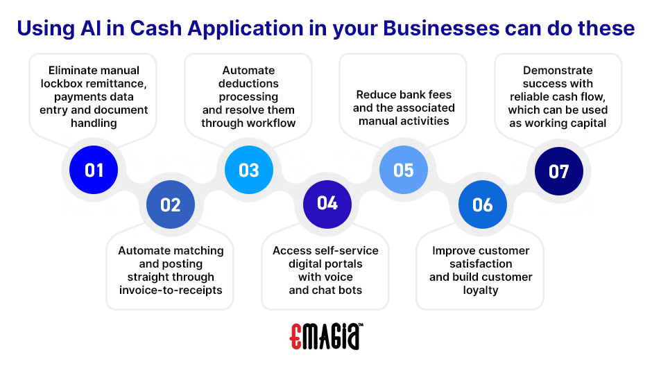 Using ai in cash application in your businesses can do these