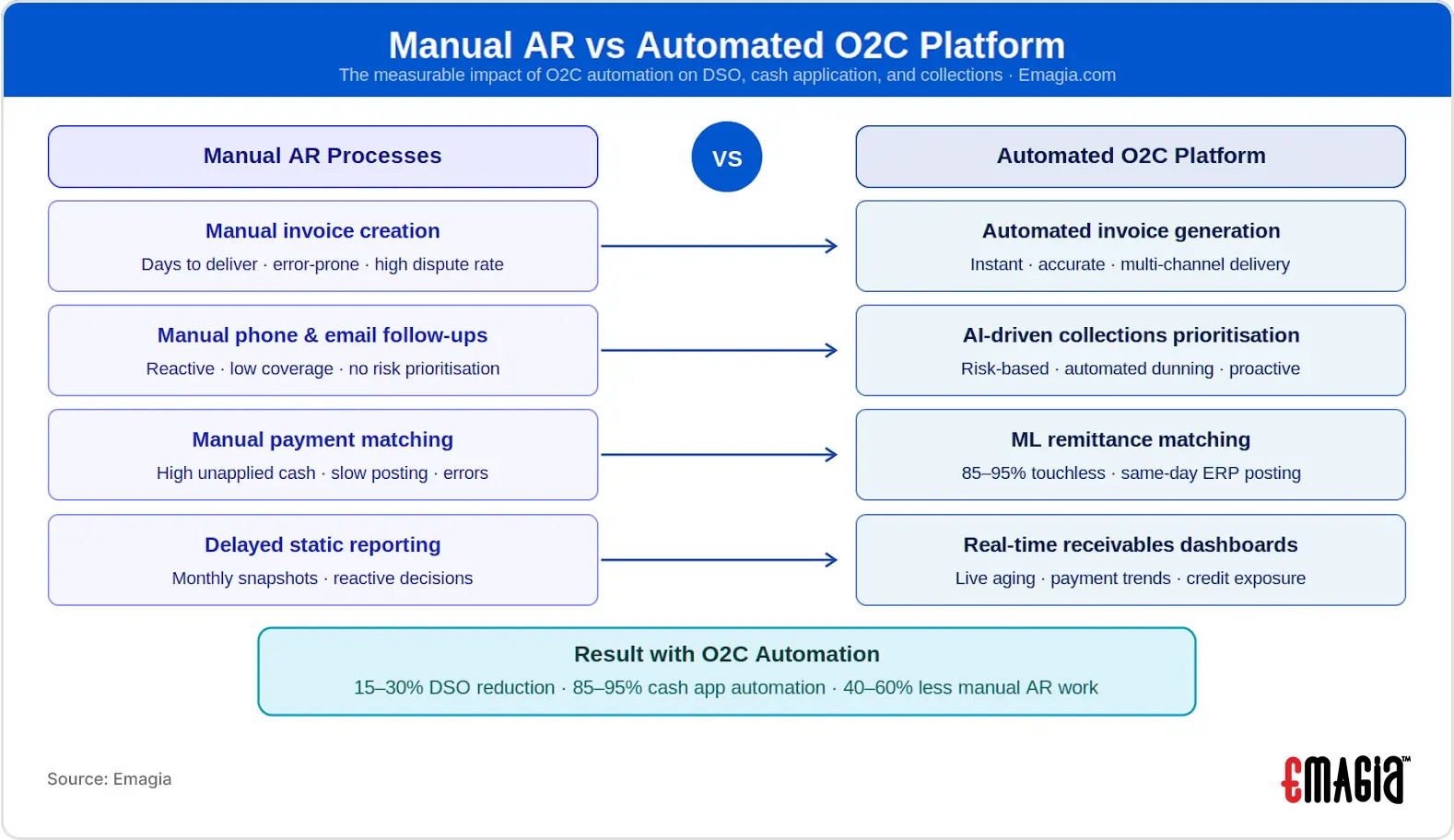 Manual AR processes vs automated O2C platform comparison showing DSO reduction, 85–95% cash application automation, and 40–60% workload reduction