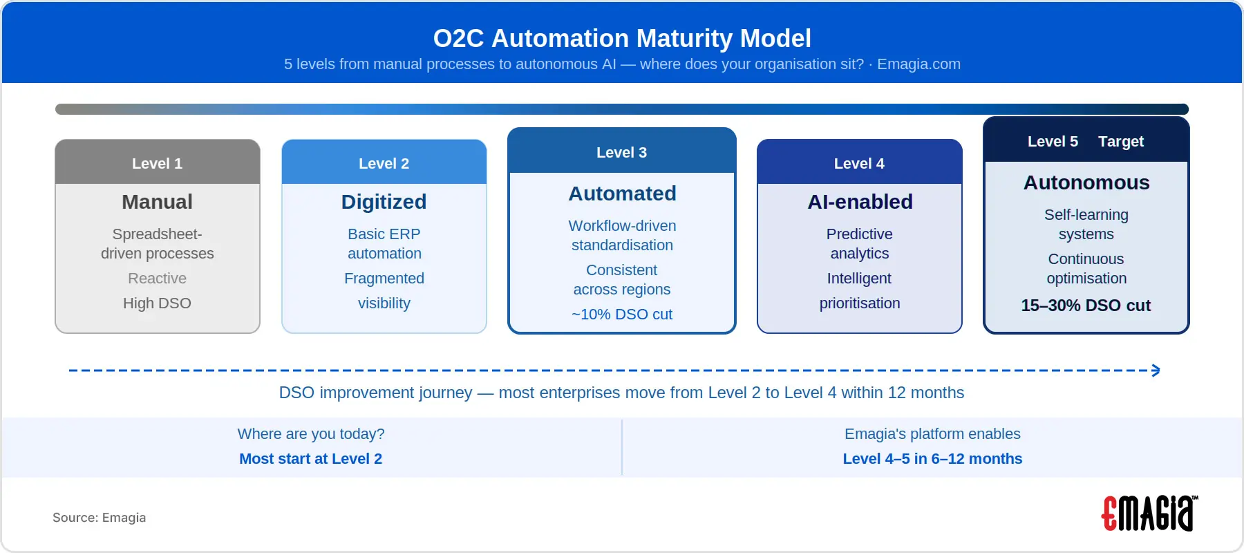O2C automation maturity model — 5 levels from manual spreadsheet processes to Level 5 autonomous AI with 15–30% DSO reduction
