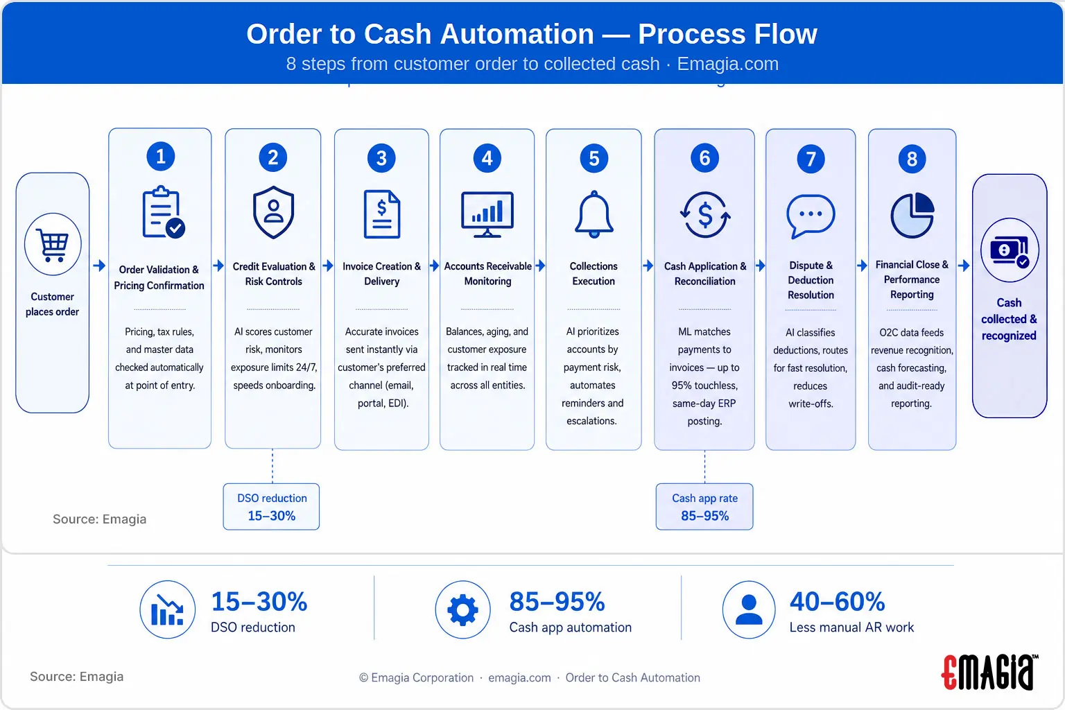 Order to cash automation process flow — 8 steps from order validation to financial close showing how AI automates each stage