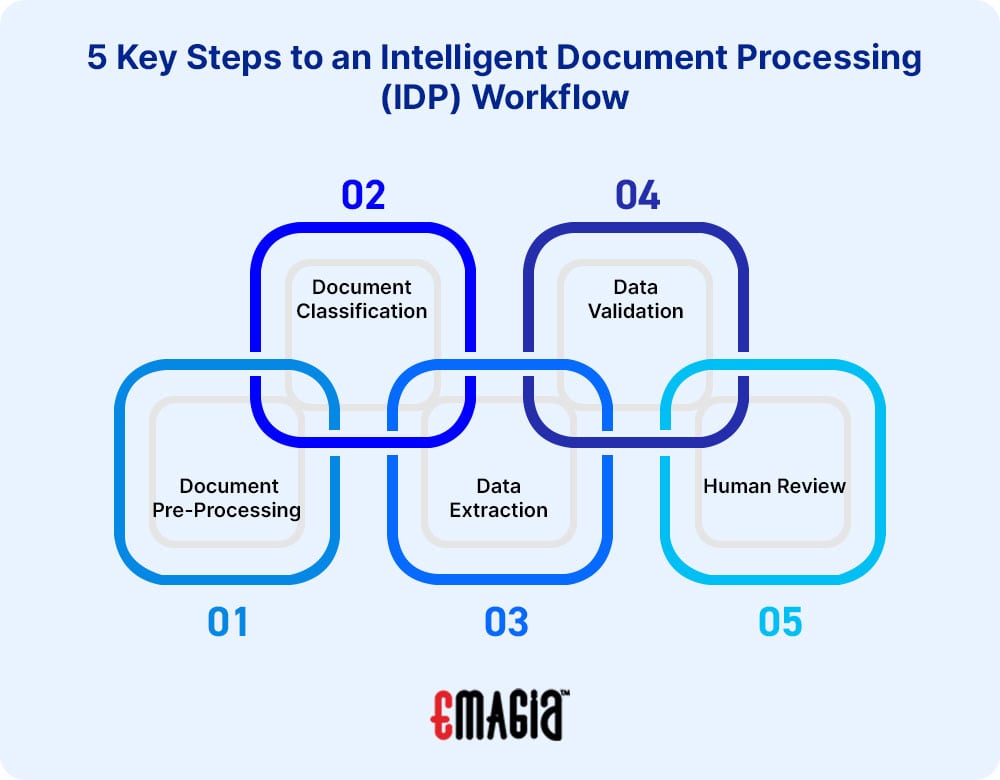 5 Key Steps to an intelligent document processing / IDP Workflow: 1. Document Pre-Processing 2. Document Classification 3. Data Extraction 4. Data Validation 5. Human Review