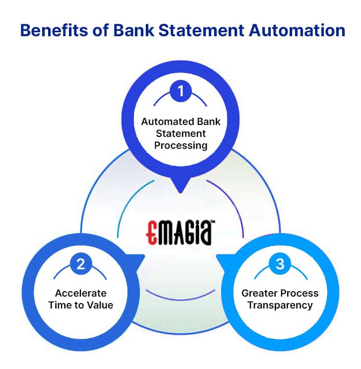 Benefits of Bank Statement Automation | 1. Automated Bank Statement Processing 2. Accelerate Time to Value 3. Greater Process Transparency
