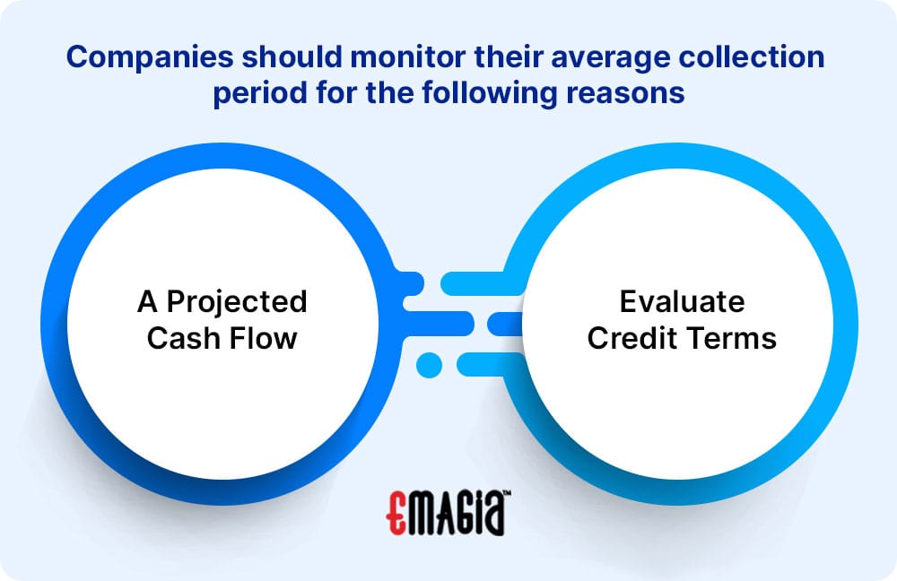 Companies should monitor their average collection period for the following reasons: 1. A Projected Cash Flow 2. Evaluate Credit Terms