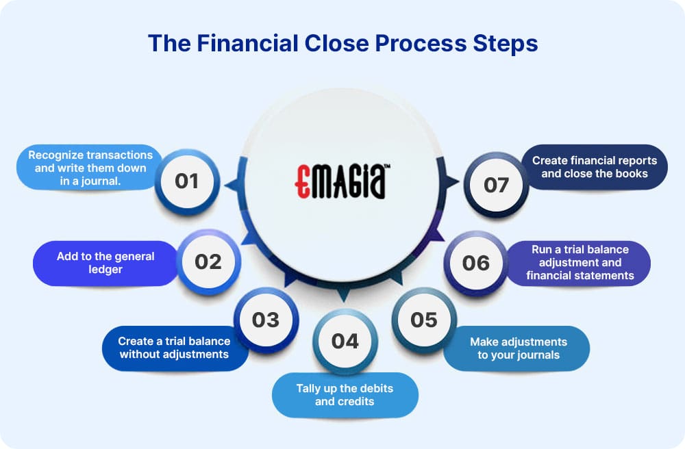 The Financial Close Process Steps