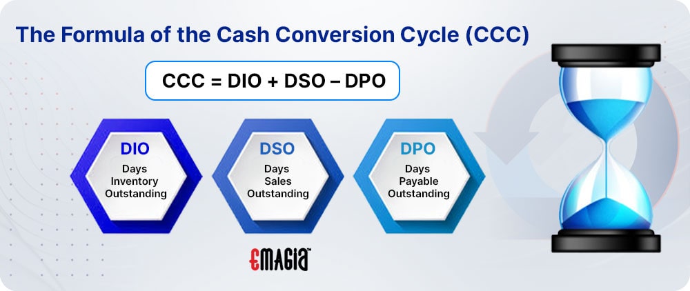 The Formula of the Cash Conversion Cycle: CCC = DIO + DSO – DPO