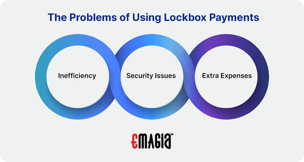 The Problems of Using Lockbox Payments | 1. Inefficiency 2. Security Issues 3. Extra Expenses
