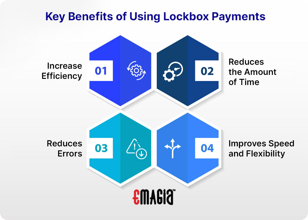 4 Key Benefits of Using Lockbox Payments : 1. Increase Efficiency 2. Reduces the Amount of Time 3. Reduces Errors 4. Improves Speed and Flexibility