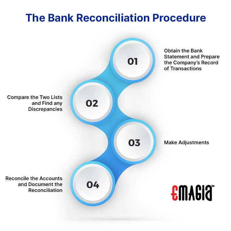 The Bank Reconciliation Procedure
