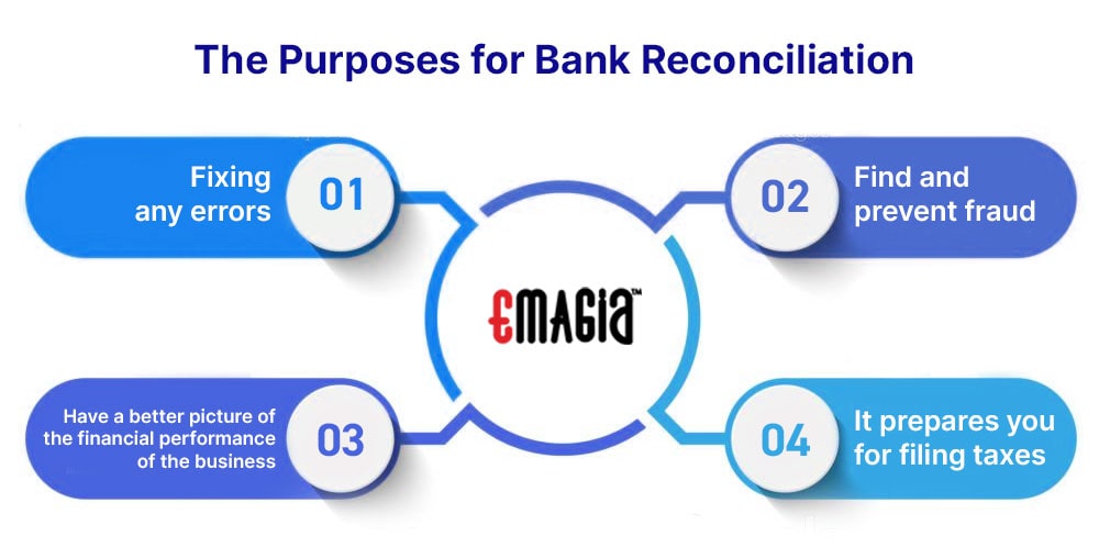 The Purposes for Bank Reconciliation