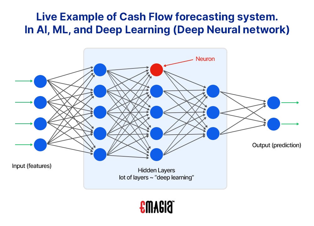 Live Example of Cash Flow forecasting system. In AI, ML, and Deep Learning (Deep Neural network)