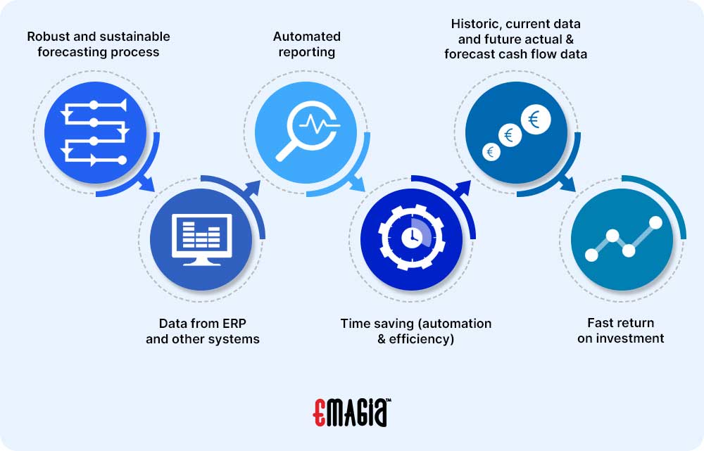 The Critical Role of Artificial Intelligence in Cash Flow Forecasting