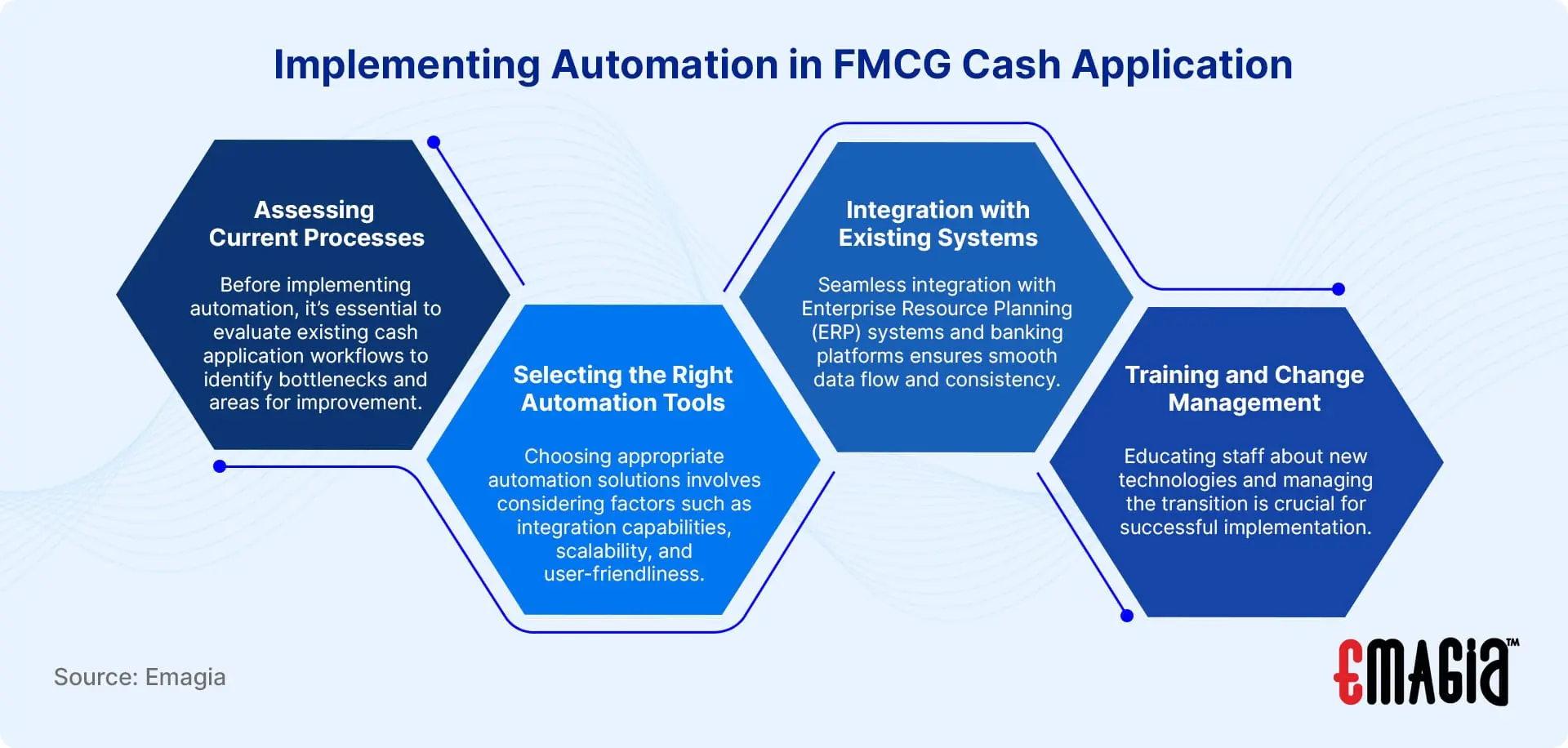 Implementing Automation in FMCG Cash Application