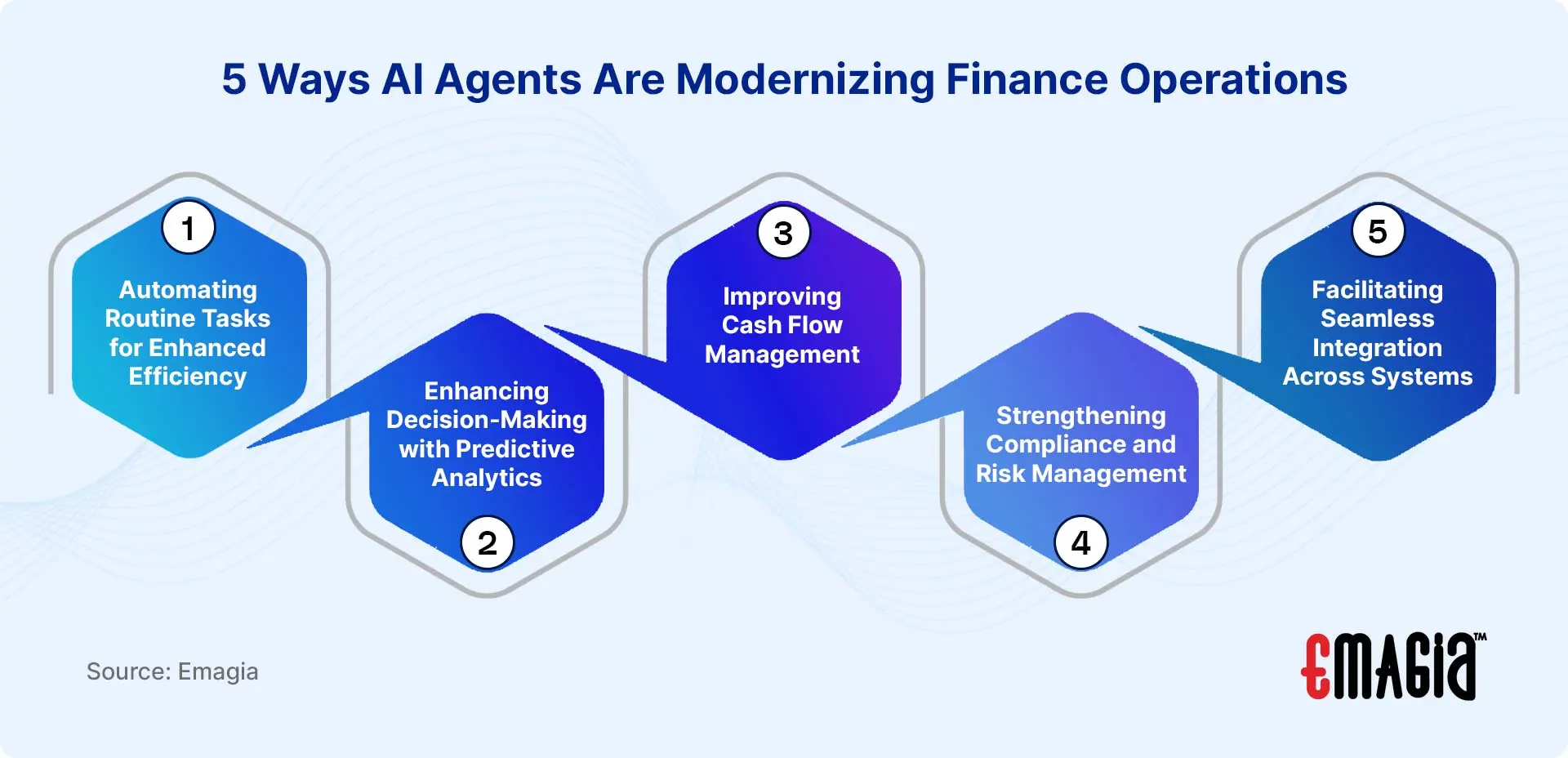 5 Ways AI Agents Are Modernizing Finance Operations