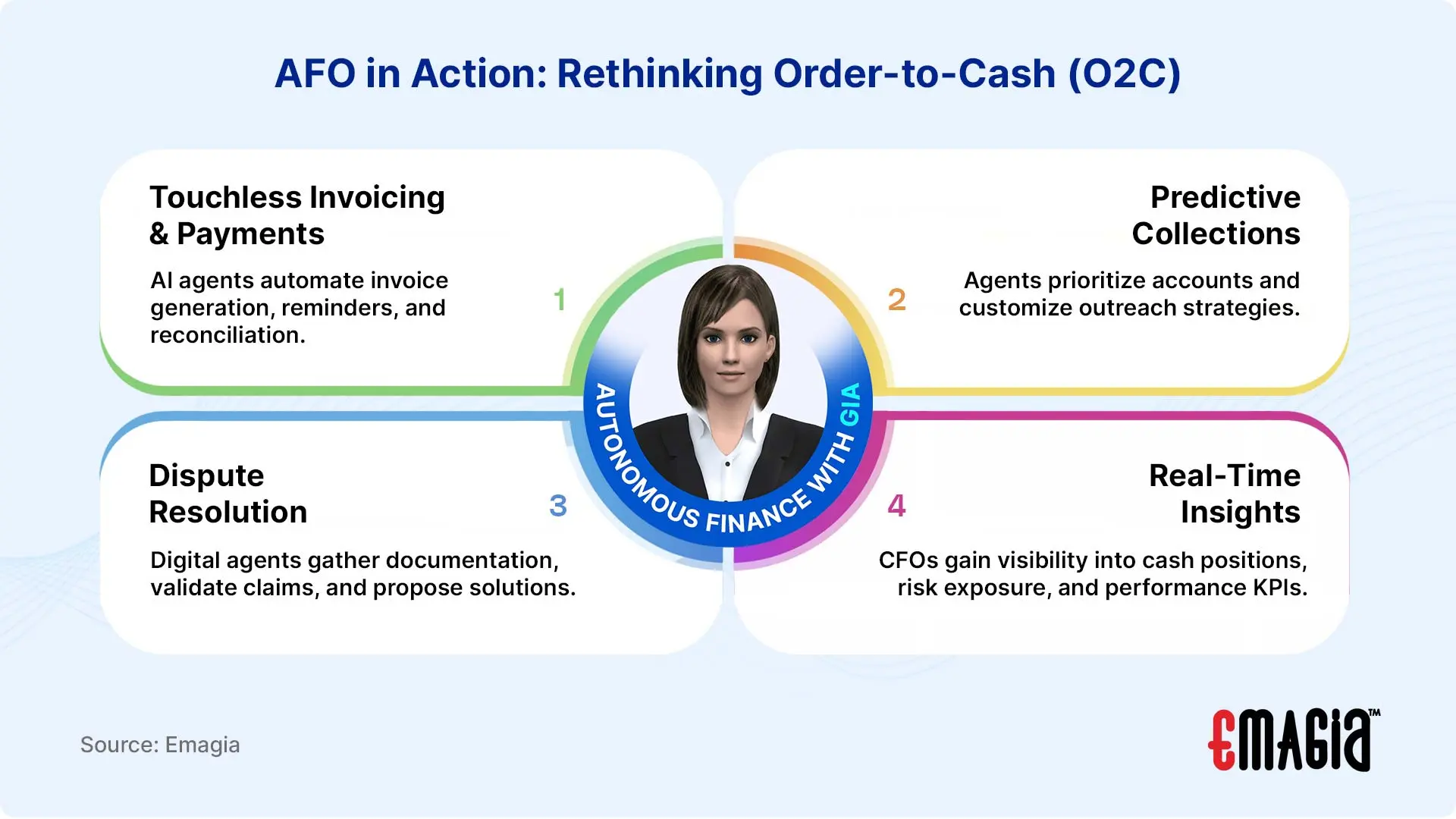 AFO in Action: Rethinking Order-to-Cash (O2C)