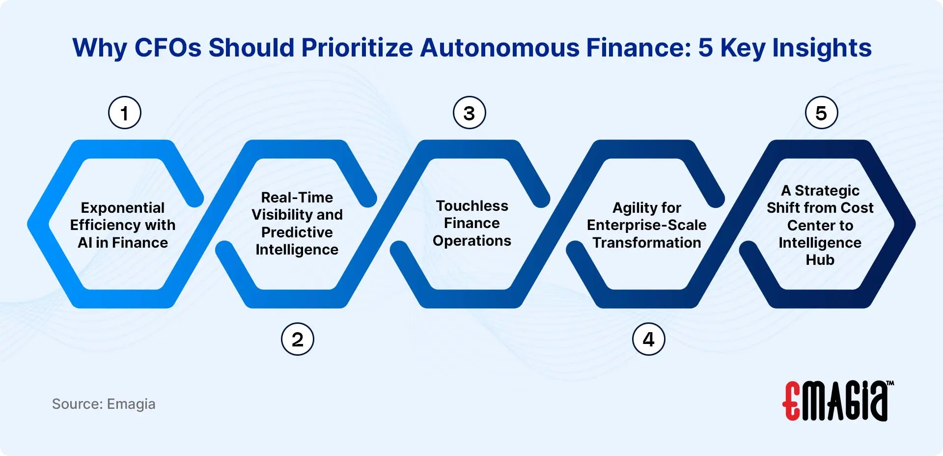 Why CFOs Should Prioritize Autonomous Finance: 5 Key Insights