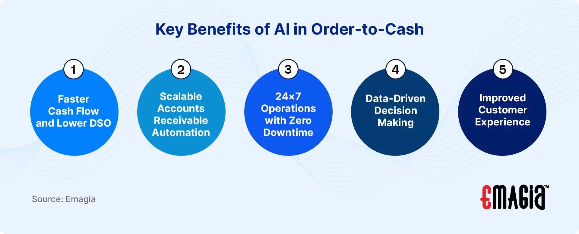 Key Benefits of AI in Order-to-Cash
