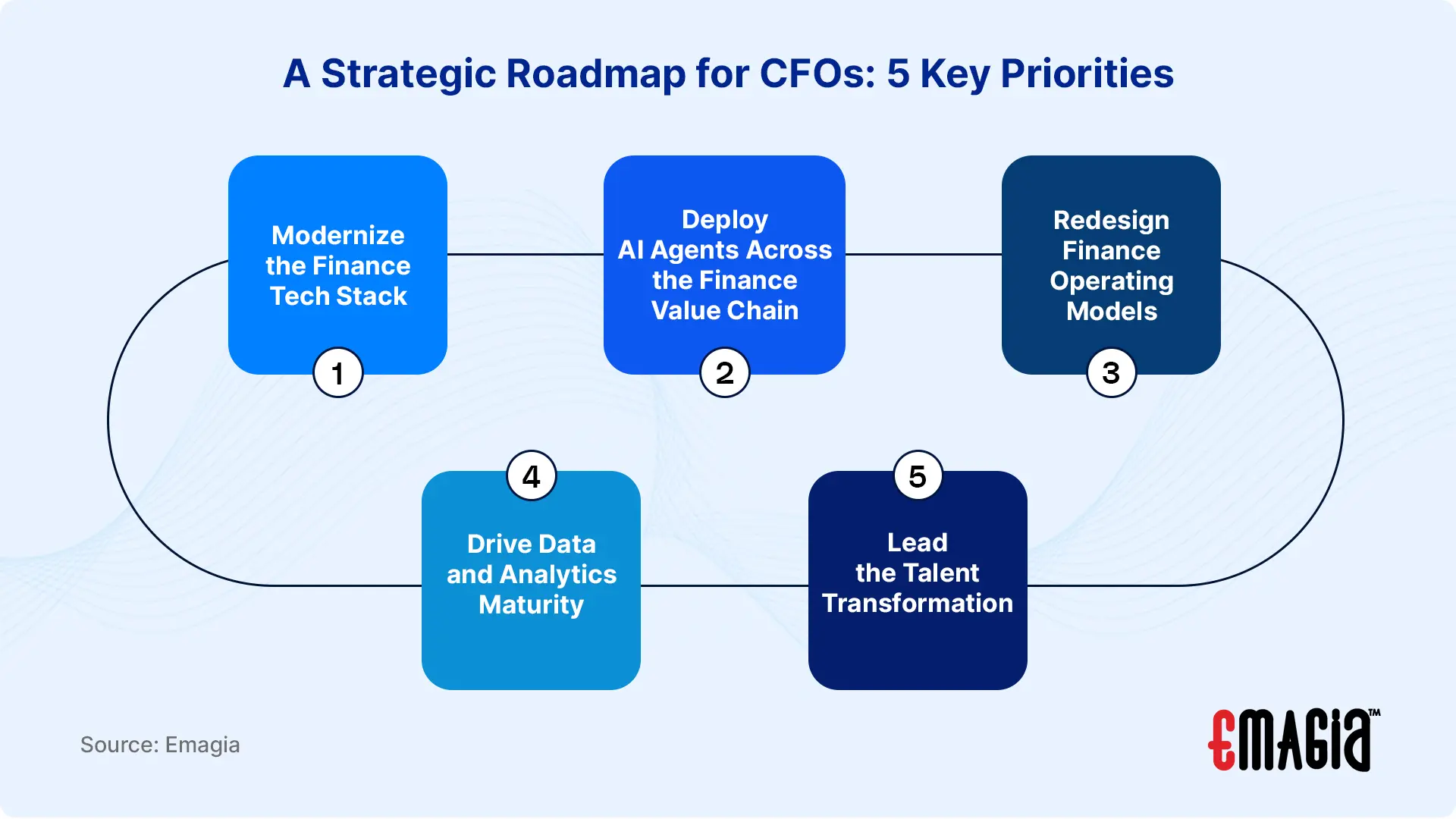 A Strategic Roadmap for CFOs: 5 Key Priorities